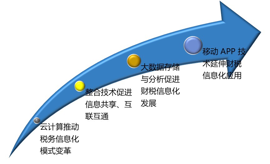 2020-2026年财税信息化行业供需格局与开展趋势分析报告(图1)