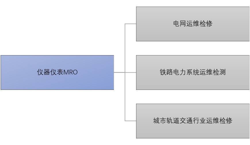 2020-2026年仪器仪表MRO行业细分市场深度调研及前景预测分析报告(图1)