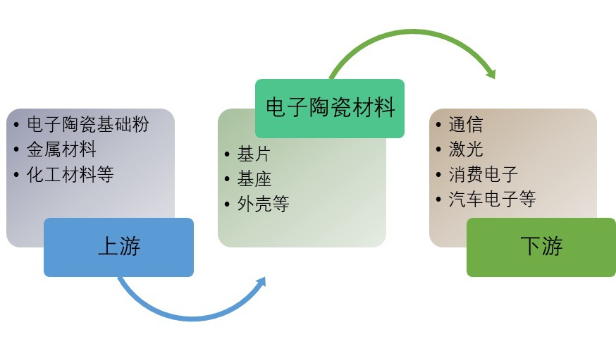 2020-2026年电子陶瓷行业细分产业调研与投资前景预测报告(图1)
