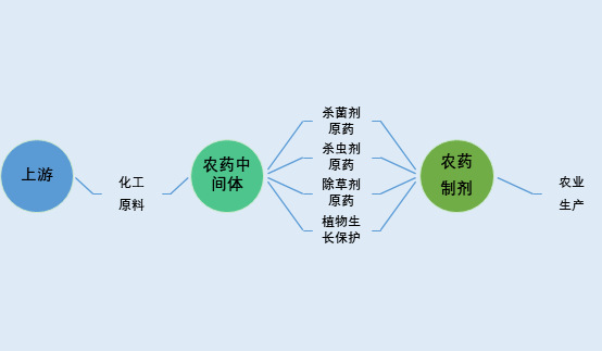 2020-2026年农药中间体行业市场前瞻与投资战略咨询报告(图1)