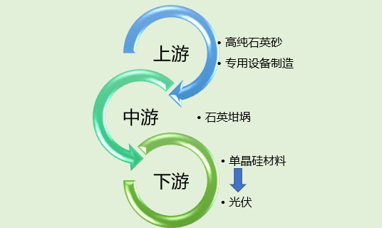 2020-2026年光伏用石英坩埚行业前景分析及投资战略分析报告(图1)
