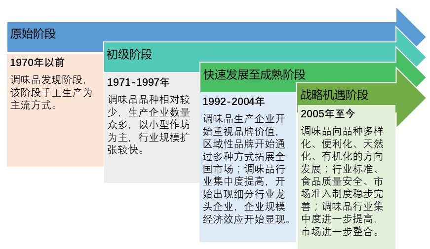2020-2026年调味品行业运行格局与前景咨询报告(图1)