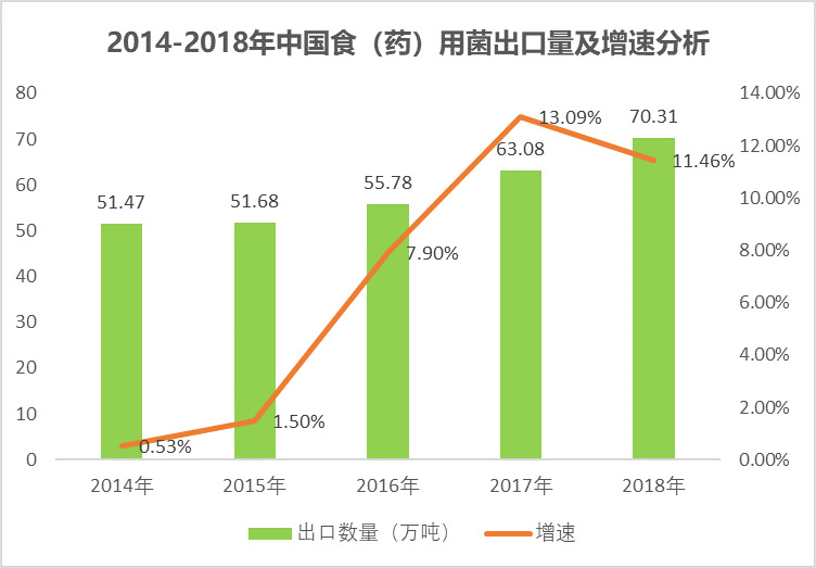 2020-2026年食用菌行业市场前瞻与前景预测咨询报告(图2)