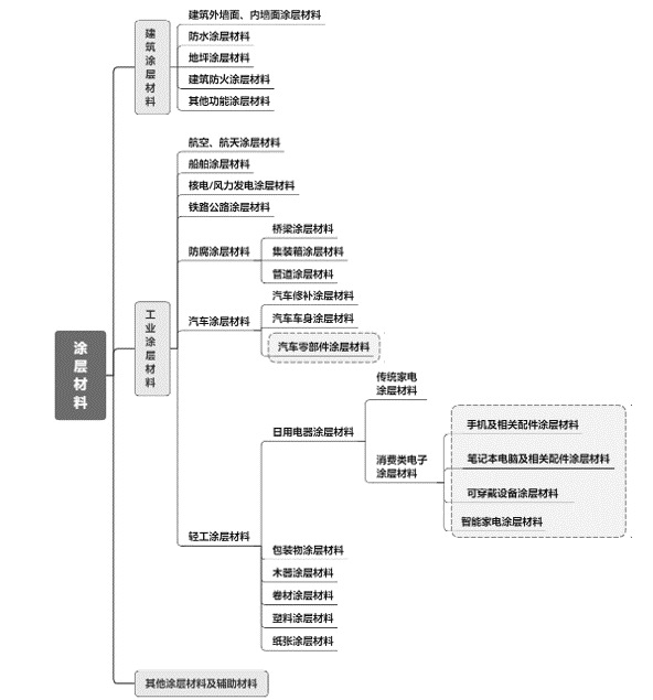 2020-2026年新型功能涂层材料行业深度调研及投资战略价值评估报告(图1)