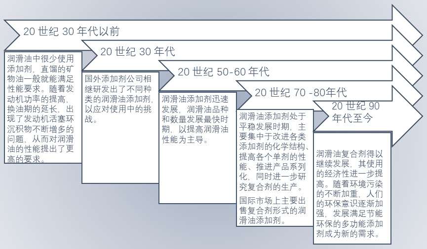 2020-2026年润滑油添加剂细分市场调研与前景预测报告(图1)