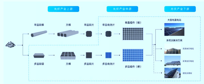 2020-2026年光伏产业链专项调研及投资前景预测报告(图1)