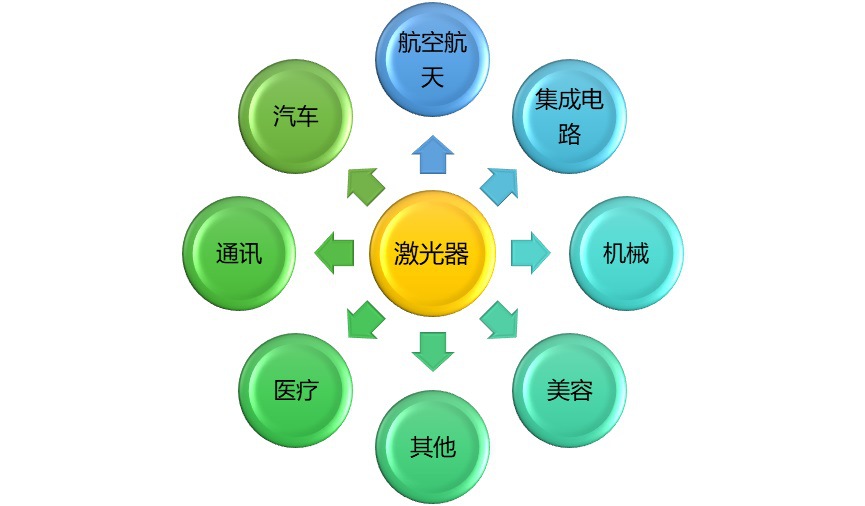 2020-2026年激光行业细分市场分析与前景预测报告(图1)