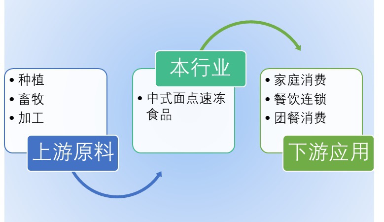 2020-2026年中式面点速冻食品行业市场调研与投资前景预测报告(图1)