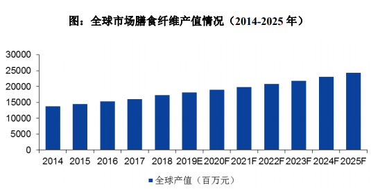 2020-2026年膳食纤维行业细分市场分析与前景预测报告(图1)