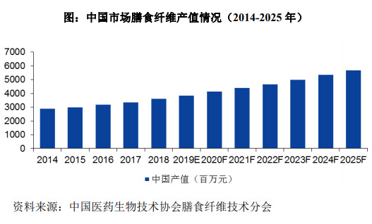 2020-2026年膳食纤维行业细分市场分析与前景预测报告(图2)