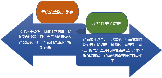2020-2026年功能性安全防护手套行业市场调研与前景预测咨询报告(图1)