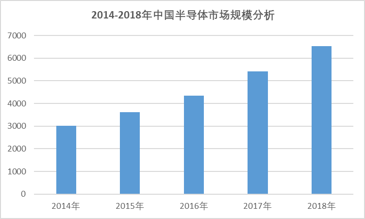 2020-2026年全球及中国半导体行业全景研究分析及趋势预测报告(图3)