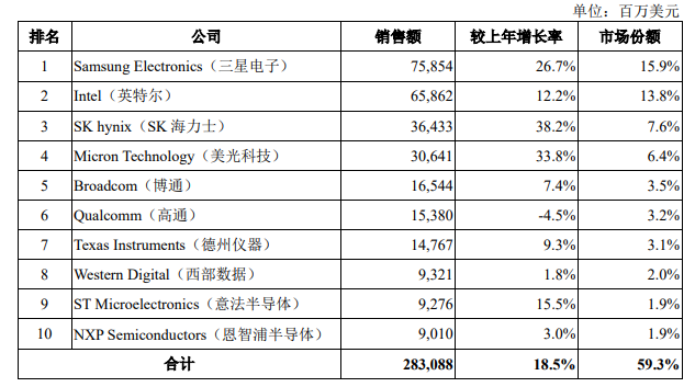 2020-2026年全球及中国半导体行业全景研究分析及趋势预测报告(图2)