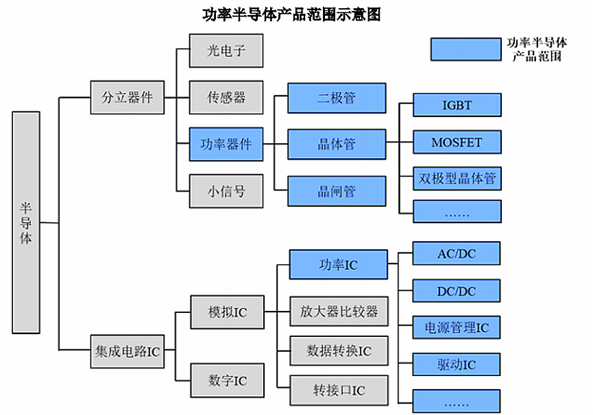 2020-2026年全球与中国功率半导体行业全景专项研究与开展趋势分析报告(图1)