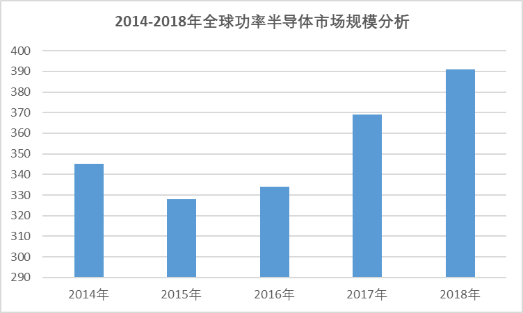 2020-2026年全球与中国功率半导体行业全景专项研究与开展趋势分析报告(图2)