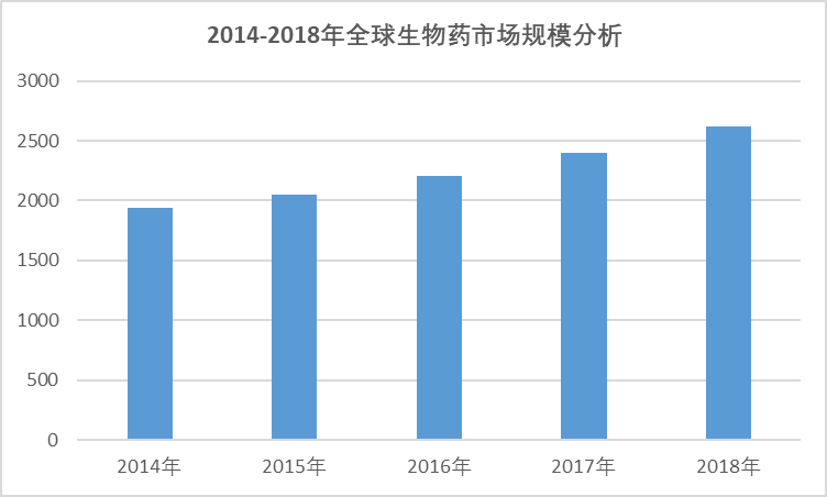 2020-2026年中国生物药行业专项调研与前景投资预测报告(图1)