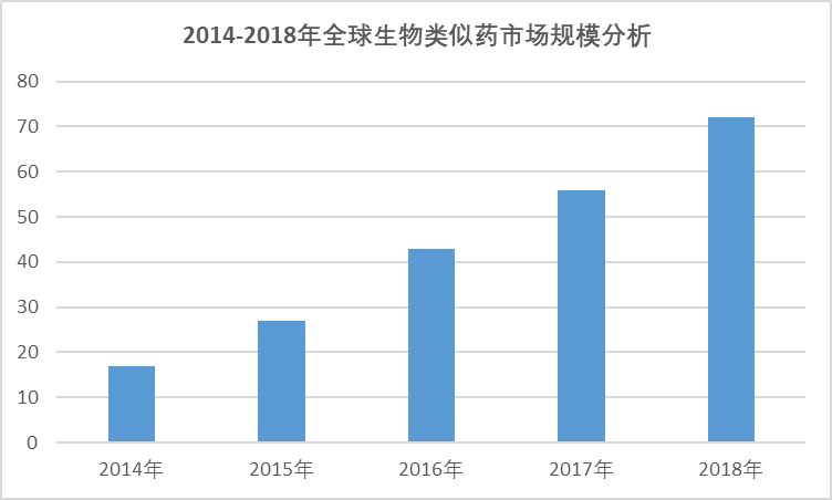 2020-2026年中国生物类似药行业开展现状与投资战略分析报告(图1)