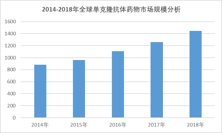 2020-2026年中国单克隆抗体药物行业深度研究与投资前景预测报告(图1)