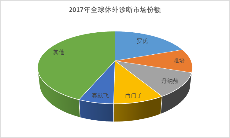 2020-2026年中国体外诊断行业全面开展现状与前景趋势预测报告(图1)