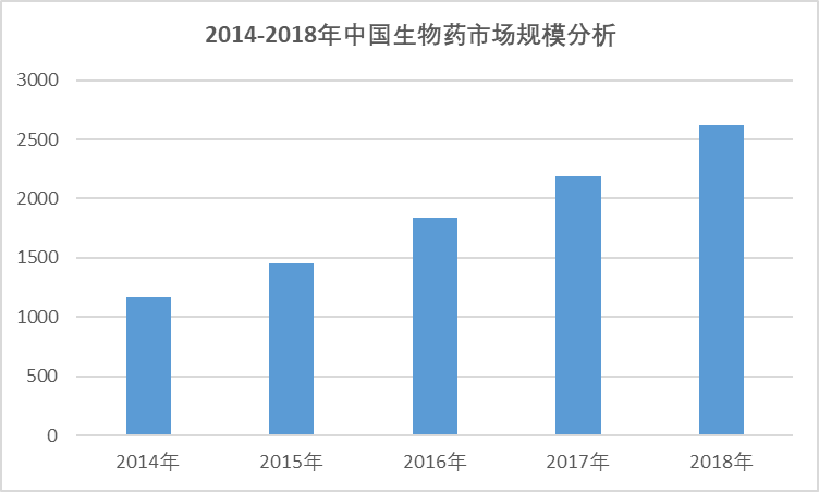 2020-2026年中国生物药行业专项调研与前景投资预测报告(图2)