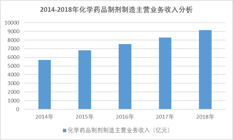 2020-2026年中国化学药品制剂行业专项调研开展分析与投资前景预测报告(图1)