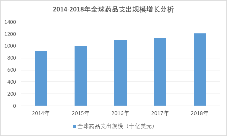 2020-2026年中国医药行业全景开展分析与投资前景预测报告(图1)
