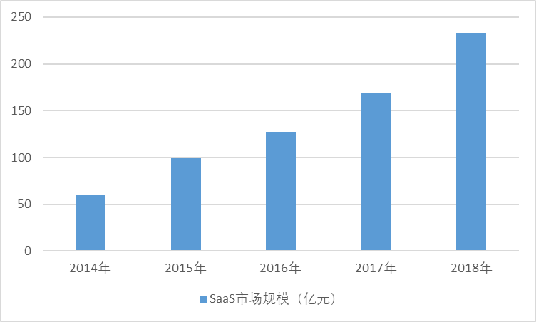 1、SaaS行业开展概况(图1)